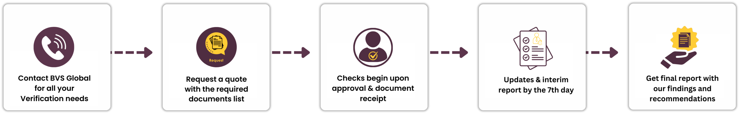 Background verification